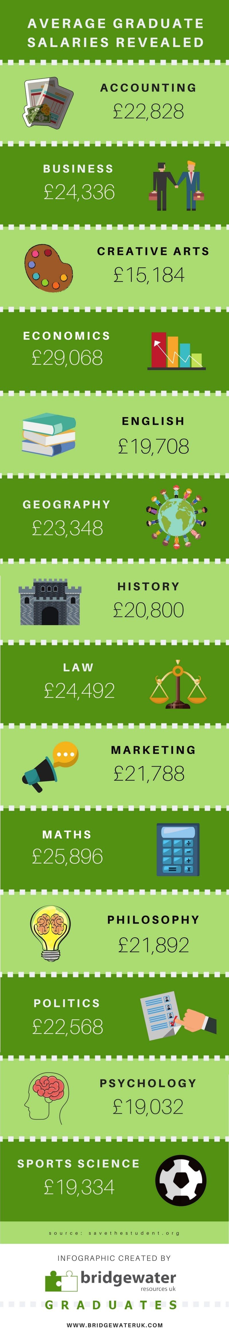 REVEALED What s The Average Graduate Salary In The UK For 2018 