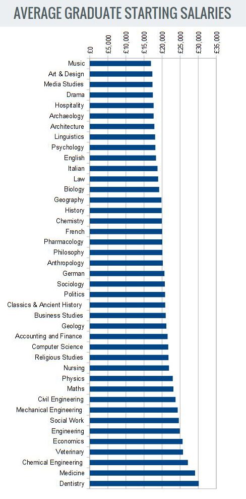 Graduate Starting Salaries What To Expect From Your Subject 