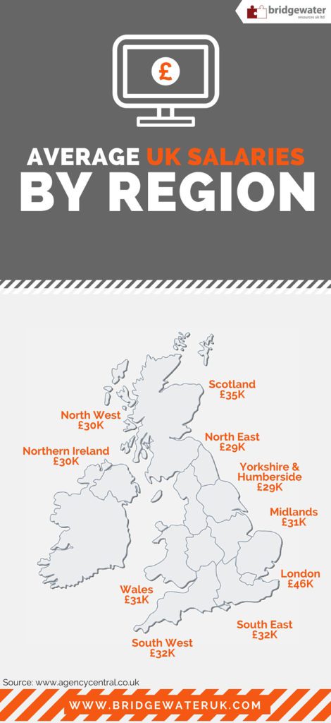 What's the Average Salary in your Region?