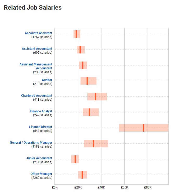 REVEALED The Average UK Salary In 2019 By Profession