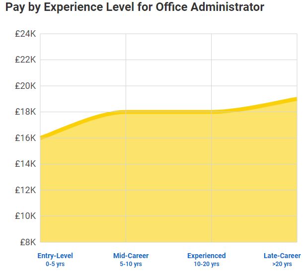 Office Manager Jobs London Salary