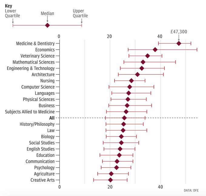 REVEALED Britain’s Highest Paying University Degrees