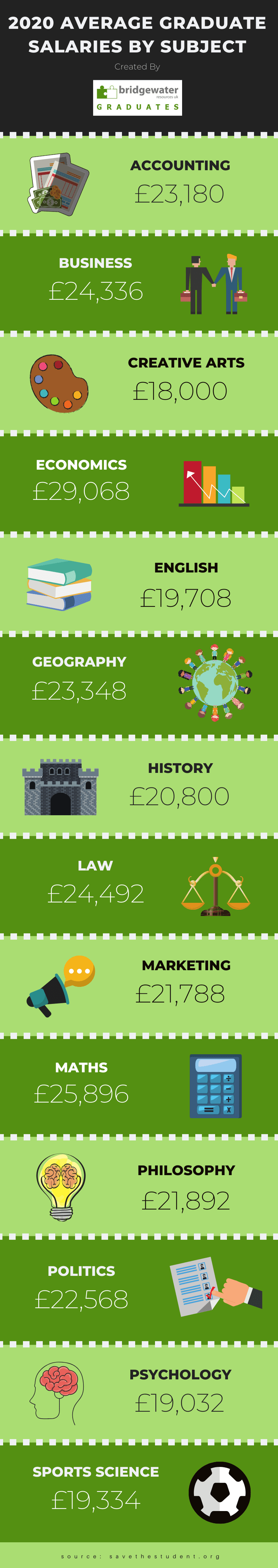 REVEALED The UK Average Graduate Salary 2020