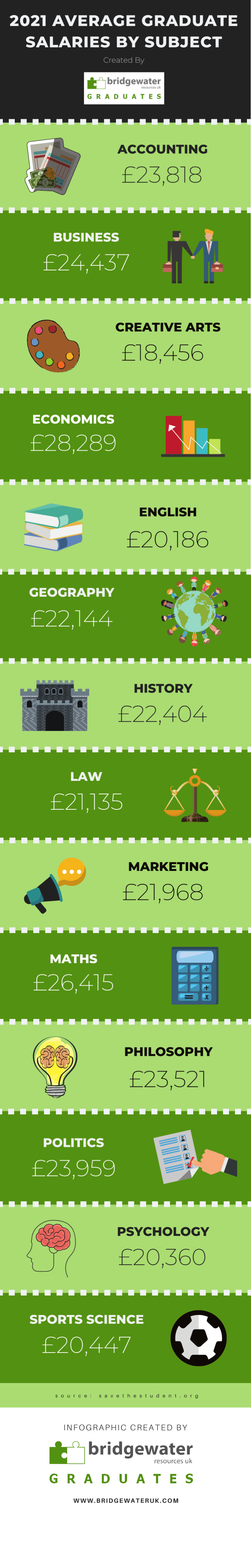 REVEALED: The UK Average Graduate Salary 2021 - Bridgewater UK