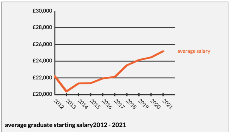 revealed-the-uk-average-graduate-salary-2021-bridgewater-uk